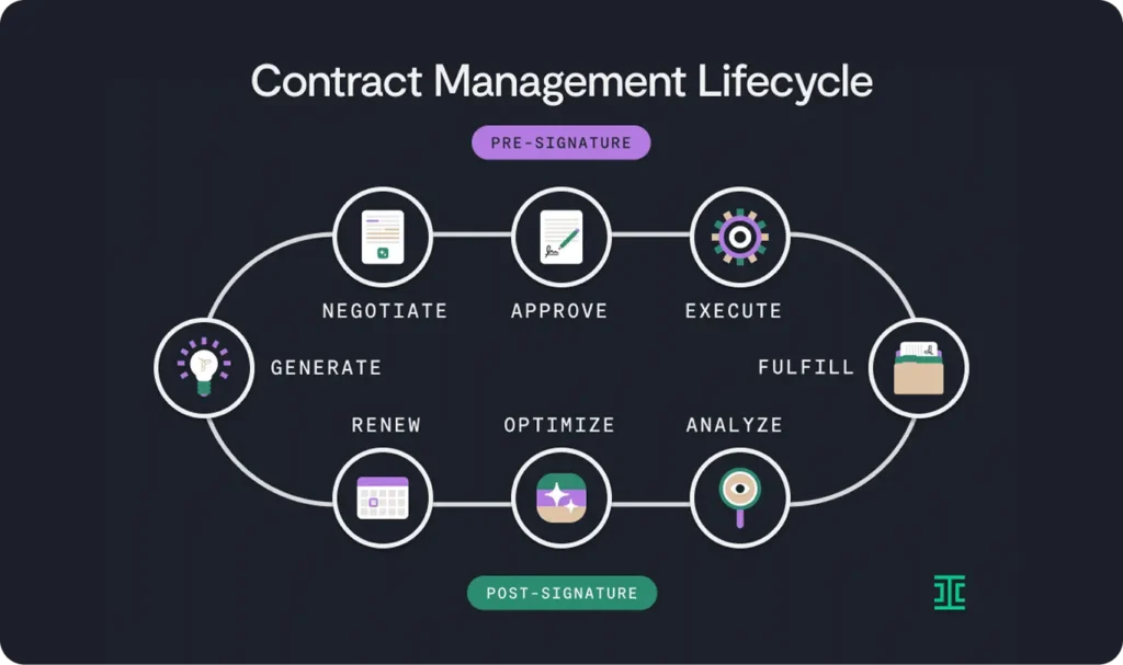 diagram of contract lifecycle
