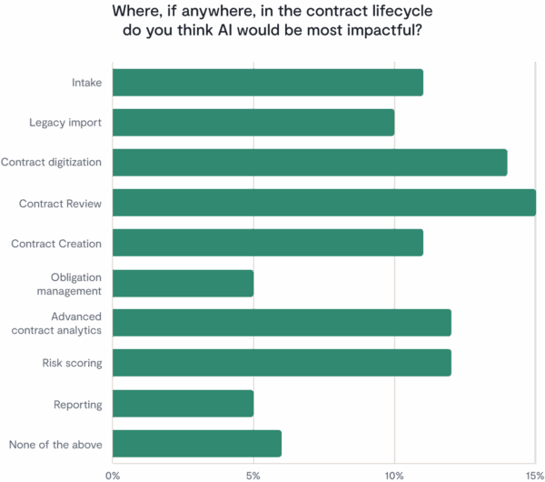 Bar chart showing which contracting tasks AI would be most helpful with