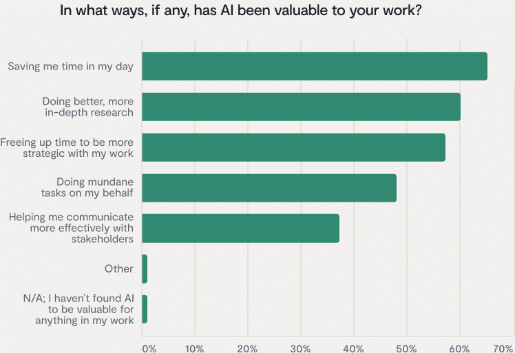 bar chart showing how many lawyers feel that ai has been valuable to their work