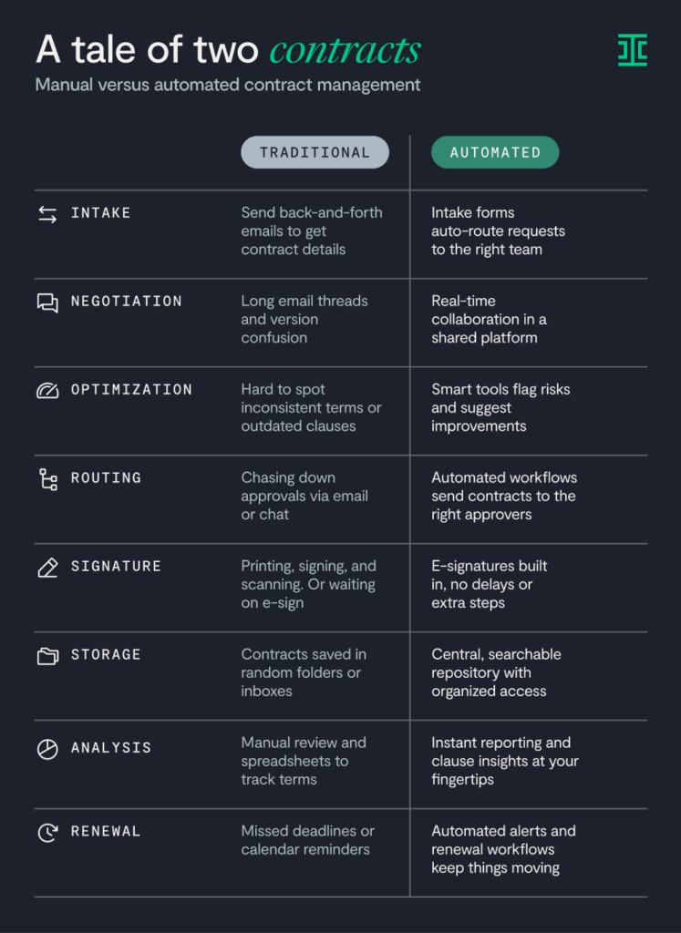 infographic comparing contract automation with software to traditional methods