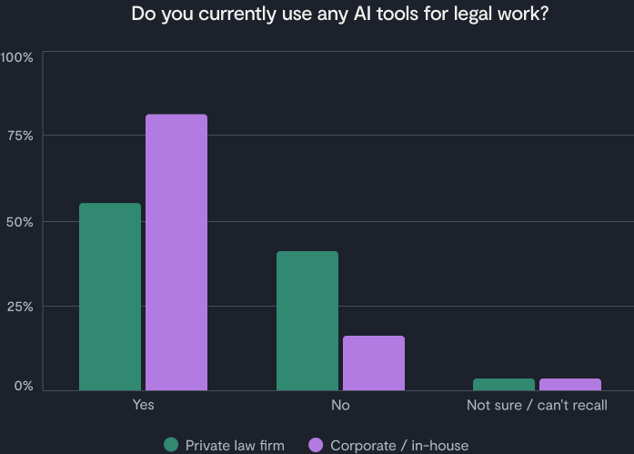 graph showing legal survey data