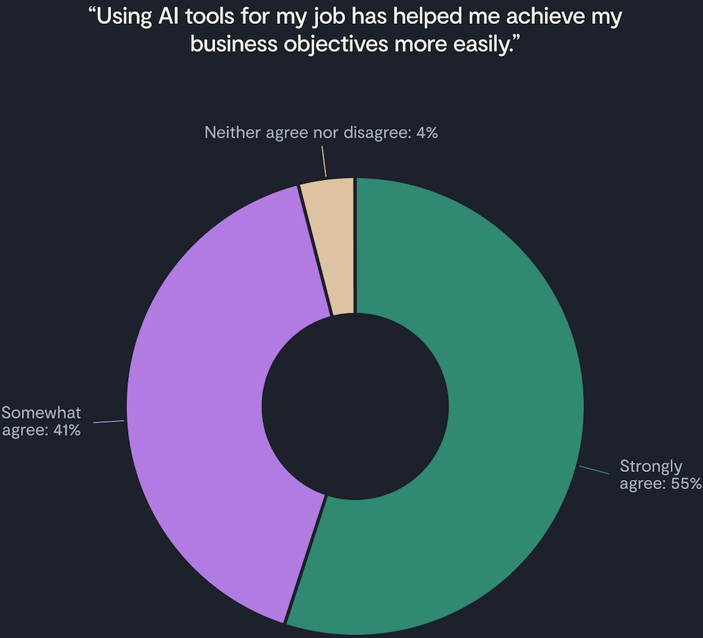 graph showing how many lawyers say ai helps them reach goals