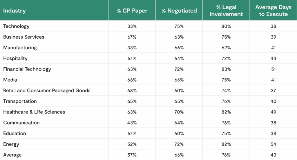table showing contract data