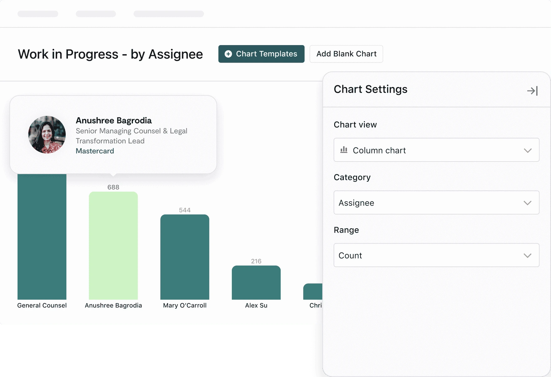 A dashboard displays a column chart of work in progress by assignee, highlighting Anushree Bagrodia with 688 tasks. Ideal as a Juro alternative, it features a sidebar for easy chart settings: chart view, category, and range selection.