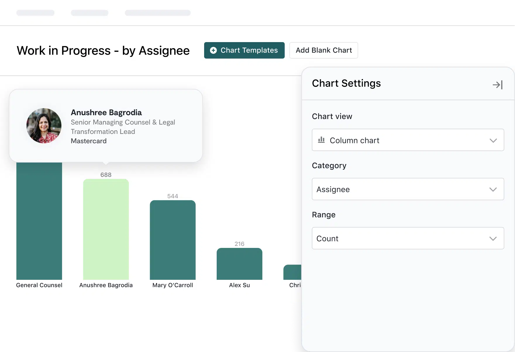 A dashboard displays a column chart of Work in Progress - by Assignee—an excellent evisort alternative. A pop-up highlights Anushree Bagrodia’s bar, while the Chart Settings panel allows customization by view, category, and range.